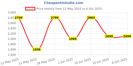 flipkart.com prestige 1600 W Induction Cooktop Push Button prestige Price History Graph from 12 May 2025 to 6 Oct 2025