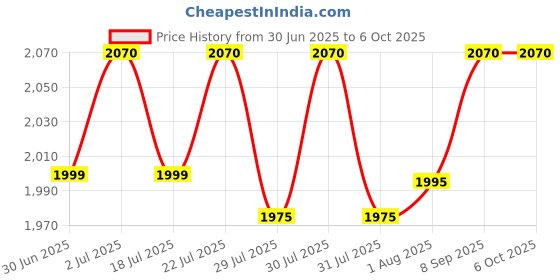 flipkart.com prestige 1600 W Induction Cooktop Push Button prestige Price History Graph from 30 Jun 2025 to 5 Oct 2025