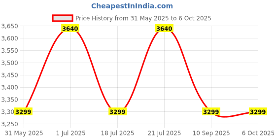 flipkart.com prestige 1600 W Induction Cooktop Push Button prestige Price History Graph from 31 May 2025 to 6 Oct 2025