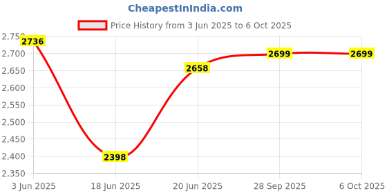 flipkart.com prestige 1600 W Induction Cooktop Push Button prestige Price History Graph from 3 Jun 2025 to 5 Oct 2025