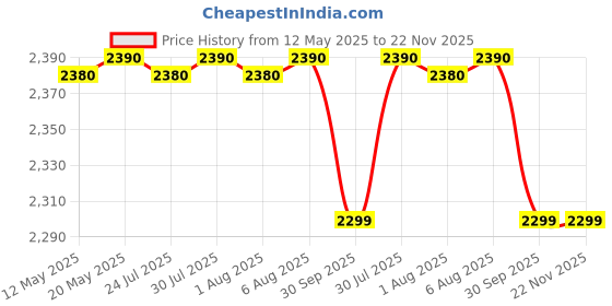 flipkart.com prestige 1600 W Induction Cooktop Touch Panel prestige Price History Graph from 12 May 2025 to 22 Nov 2025
