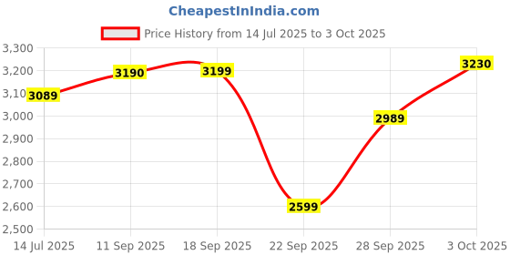 flipkart.com prestige 1900 W Induction Cooktop Touch Panel prestige Price History Graph from 14 Jul 2025 to 3 Oct 2025