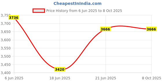 flipkart.com prestige 1900 W Induction Cooktop Touch Panel prestige Price History Graph from 6 Jun 2025 to 8 Oct 2025