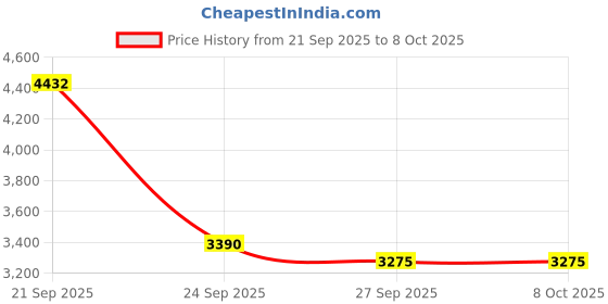flipkart.com prestige 2 L, 3 L, 5 L Pressure Cooker prestige Price History Graph from 21 Sep 2025 to 7 Oct 2025