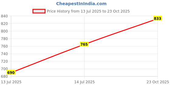 flipkart.com prestige 2 LOCK Mixer Juicer Jar prestige Price History Graph from 13 Jul 2025 to 23 Oct 2025