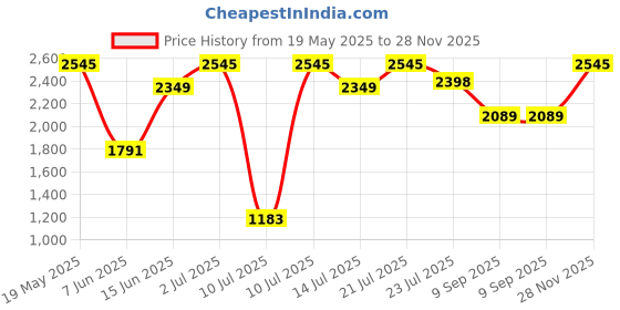flipkart.com prestige 200 W Black Hand Blender prestige Price History Graph from 19 May 2025 to 28 Nov 2025
