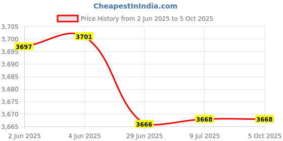 flipkart.com prestige 2000 W Induction Cooktop Push Button prestige Price History Graph from 2 Jun 2025 to 5 Oct 2025