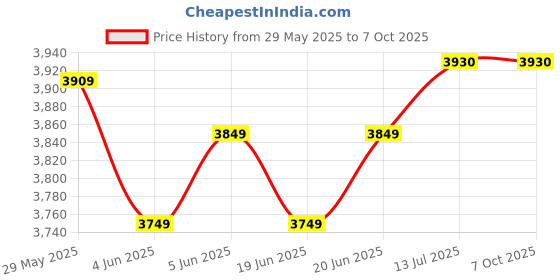 flipkart.com prestige 2000 W Induction Cooktop Push Button prestige Price History Graph from 29 May 2025 to 6 Oct 2025