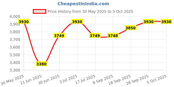 flipkart.com prestige 2000 W Induction Cooktop Push Button prestige Price History Graph from 30 May 2025 to 5 Oct 2025