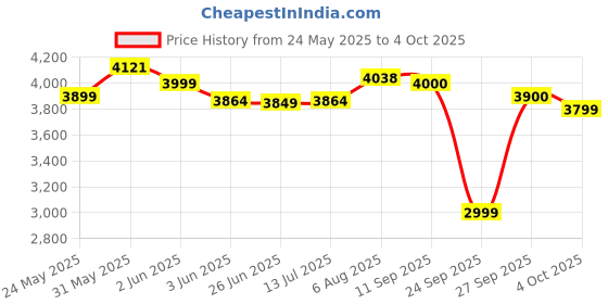 flipkart.com prestige 2000 W Induction Cooktop Push Button prestige Price History Graph from 24 May 2025 to 4 Oct 2025