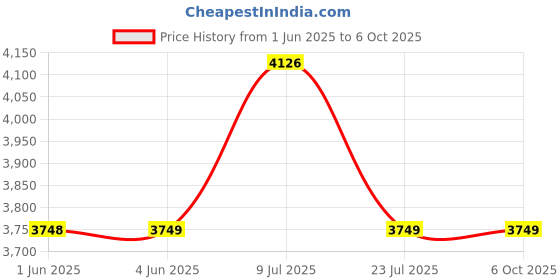 flipkart.com prestige 2000 W Induction Cooktop Push Button prestige Price History Graph from 1 Jun 2025 to 6 Oct 2025