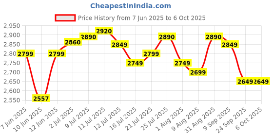 flipkart.com prestige 2000 W Induction Cooktop Push Button prestige Price History Graph from 7 Jun 2025 to 6 Oct 2025