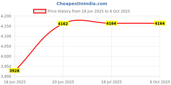 flipkart.com prestige 2000 W Induction Cooktop Push Button prestige Price History Graph from 18 Jun 2025 to 6 Oct 2025