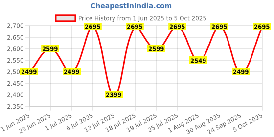 flipkart.com prestige 2000 W Induction Cooktop Touch Panel prestige Price History Graph from 1 Jun 2025 to 5 Oct 2025