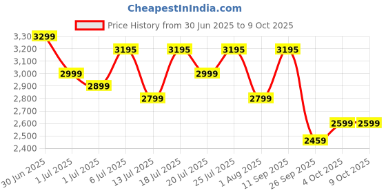 flipkart.com prestige 2000 W Induction Cooktop Touch Panel prestige Price History Graph from 30 Jun 2025 to 9 Oct 2025