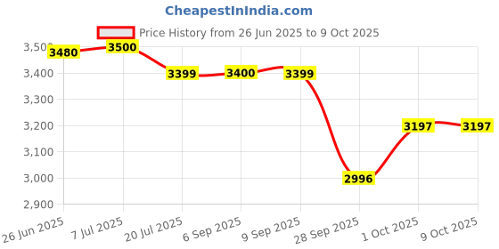 flipkart.com prestige 2000 W Induction Cooktop Touch Panel prestige Price History Graph from 26 Jun 2025 to 6 Oct 2025