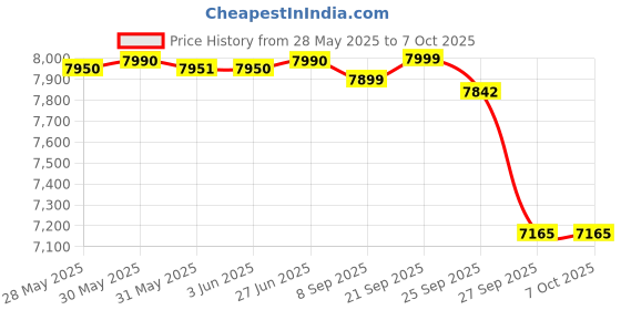 flipkart.com prestige 2000 W Induction Cooktop Touch Panel prestige Price History Graph from 28 May 2025 to 6 Oct 2025