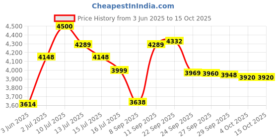 flipkart.com prestige 2000 W Induction Cooktop Touch Panel prestige Price History Graph from 3 Jun 2025 to 14 Oct 2025
