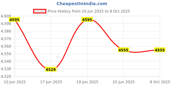 flipkart.com prestige 2000 W Induction Cooktop Touch Panel prestige Price History Graph from 10 Jun 2025 to 8 Oct 2025