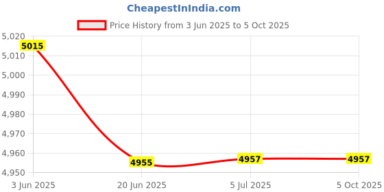 flipkart.com prestige 2000 W Induction Cooktop Touch Panel prestige Price History Graph from 3 Jun 2025 to 5 Oct 2025