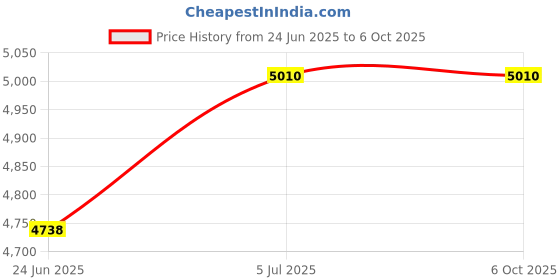 flipkart.com prestige 2000 W Induction Cooktop Touch Panel prestige Price History Graph from 24 Jun 2025 to 6 Oct 2025