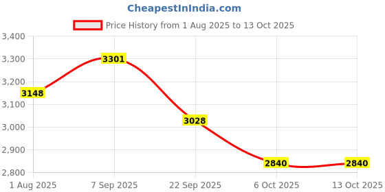 flipkart.com prestige 220 W Infrared Cooktop Touch Panel, Jog Dial prestige Price History Graph from 1 Aug 2025 to 12 Oct 2025