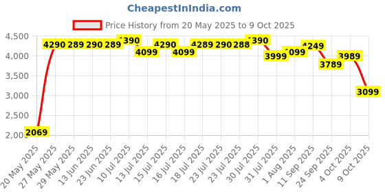 flipkart.com prestige 2200 W Induction Cooktop Touch Panel prestige Price History Graph from 20 May 2025 to 9 Oct 2025