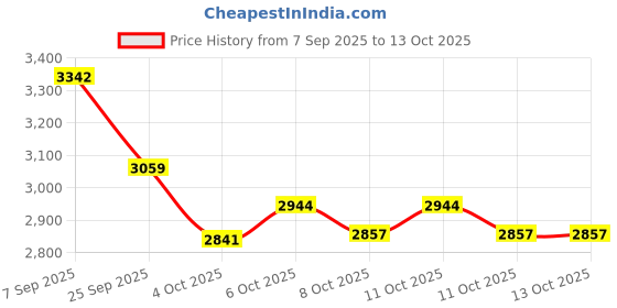 flipkart.com prestige 2200 W Infrared Cooktop Touch Panel, Jog Dial prestige Price History Graph from 7 Sep 2025 to 13 Oct 2025