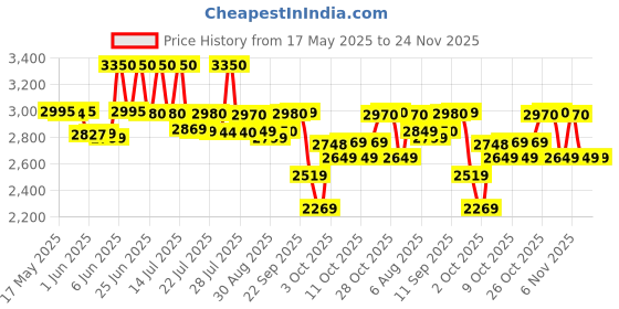flipkart.com prestige 2200 W Radiant Cooktop Touch Panel prestige Price History Graph from 17 May 2025 to 23 Nov 2025