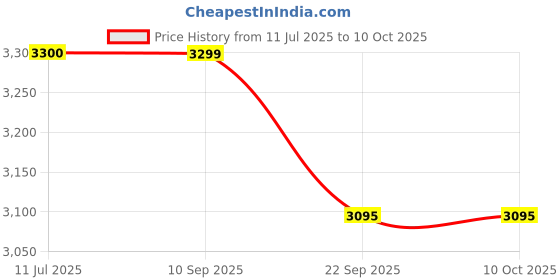 flipkart.com prestige 24cm Tri-Ply Splendid Cook and Serve Casserole prestige Price History Graph from 11 Jul 2025 to 10 Oct 2025