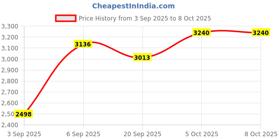 flipkart.com prestige 24x18x10 Hand Made Sink With Fusion With Fusion Flexible Tap Vessel Sink prestige Price History Graph from 3 Sep 2025 to 7 Oct 2025