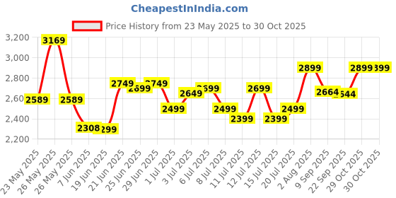flipkart.com prestige ( 24"x18"x10") HANDMADE MATT FINISH SINGLE BOWL STAINLESS STEEL KITCHEN SINK (BLACK) with Waste Coupling And Drain Basket , Vessel Sink (Black) Vessel Sink prestige Price History Graph from 23 May 2025 to 30 Oct 2025