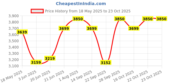flipkart.com prestige (24x18x10 Inch ) HANDMADE Kitchen Sink With 360 Degree Swivel Spout Brass Fusion Flexible black Swan neck Vessel Sink prestige Price History Graph from 18 May 2025 to 23 Oct 2025