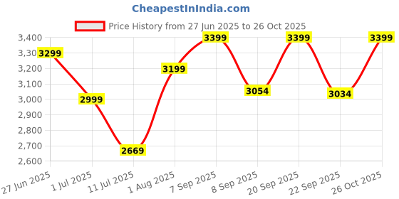 flipkart.com prestige (24x18x10 Inch ) HANDMADE Kitchen Sink With 360 Degree Swivel Spout Brass Passion Flexible black Swan neck Vessel Sink prestige Price History Graph from 27 Jun 2025 to 26 Oct 2025