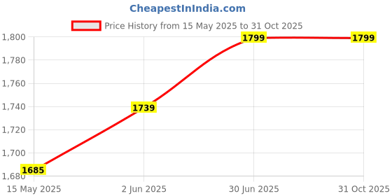 flipkart.com prestige (24x18x9) Inch 304-Grade Stainless Steel Oval Single Bowl Kitchen Sink Vessel Sink prestige Price History Graph from 15 May 2025 to 31 Oct 2025