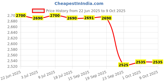 flipkart.com prestige 3 L Induction Bottom Pressure Cooker prestige Price History Graph from 22 Jun 2025 to 9 Oct 2025
