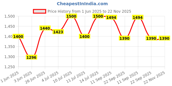 flipkart.com prestige 36892 Platina Popular Cook and Serve Casserole prestige Price History Graph from 1 Jun 2025 to 22 Nov 2025