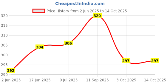flipkart.com prestige 400ml Chutney jar blade set with coupler Mixer Blender Blade prestige Price History Graph from 2 Jun 2025 to 13 Oct 2025