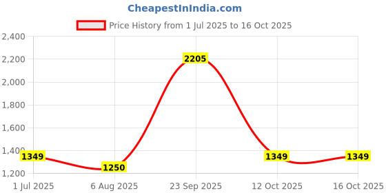 flipkart.com prestige 42604 Mop Set prestige Price History Graph from 1 Jul 2025 to 16 Oct 2025