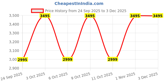 flipkart.com prestige 43172 750 W Juicer Mixer Grinder prestige Price History Graph from 24 Sep 2025 to 3 Dec 2025