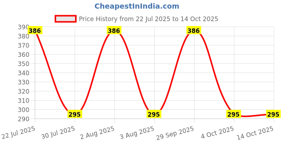 flipkart.com prestige 5 Function C-2 (ABS) 1.5mtr Flexible SS Tube And Wall Hook Handheld prestige Price History Graph from 22 Jul 2025 to 14 Oct 2025