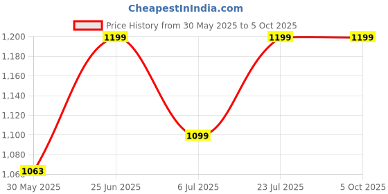flipkart.com prestige 5-INCH ALPHA SHOWER FILTER WITH 5-Function,Shower Head With 9inch Arm and Flange Fixed Mount prestige Price History Graph from 30 May 2025 to 5 Oct 2025