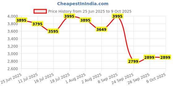 flipkart.com prestige 5 L, 3 L, 2 L Induction Bottom Pressure Cooker prestige Price History Graph from 25 Jun 2025 to 9 Oct 2025