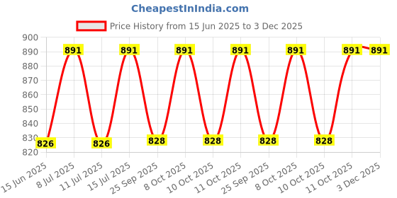 flipkart.com prestige 8x8 Ultra Slim shower with 15 inch Arm Shower Head Fixed Mount prestige Price History Graph from 15 Jun 2025 to 3 Dec 2025