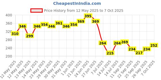 flipkart.com prestige Abs Bend GALAXY 4 With Ss Arm Chrome Finished Item - Eeco Collection Fixed Mount prestige Price History Graph from 12 May 2025 to 7 Oct 2025