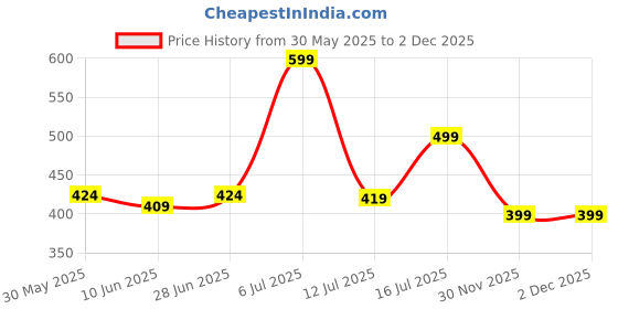 flipkart.com prestige ABS Hand with SS Tube 1.5M and Hook Handheld prestige Price History Graph from 30 May 2025 to 2 Dec 2025