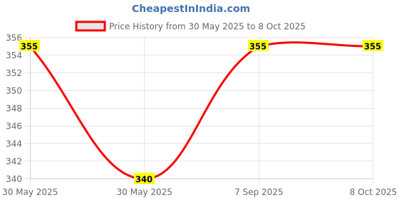 flipkart.com prestige ABS Plastic Garnet Square Rain Over Head Shower - Set of 2 Fixed Mount prestige Price History Graph from 30 May 2025 to 8 Oct 2025