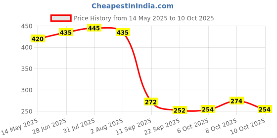 flipkart.com prestige ABS shower with 9inch Arm Fixed Mount prestige Price History Graph from 14 May 2025 to 10 Oct 2025