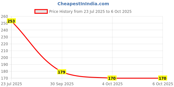 flipkart.com prestige ABS,4-INCH Single Flow Overhead Shower Without arm Fixed Mount prestige Price History Graph from 23 Jul 2025 to 5 Oct 2025