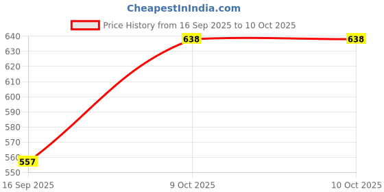 flipkart.com prestige Admire 2 in 1 Bib Cock Chrome Finish Bib Tap with Wall Flange Faucet Set prestige Price History Graph from 16 Sep 2025 to 9 Oct 2025